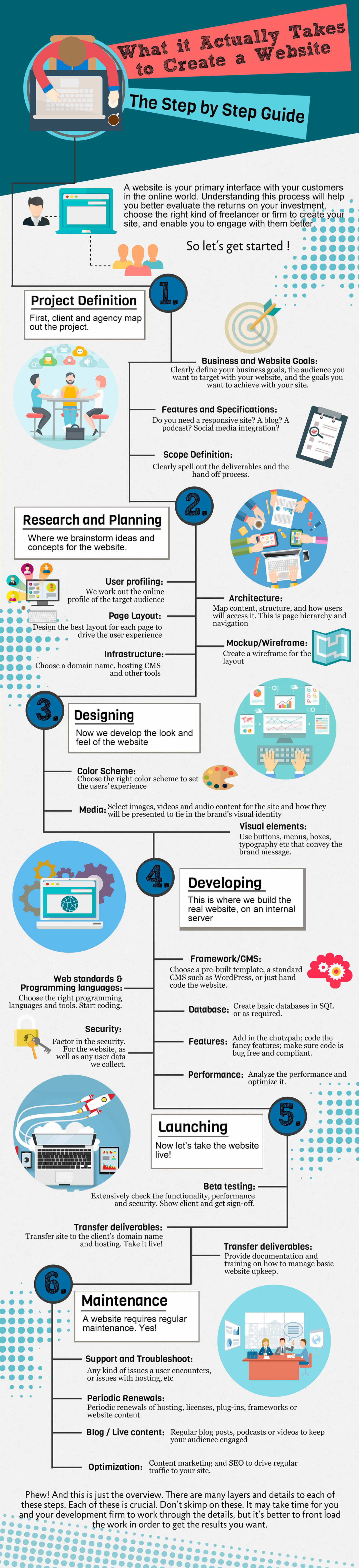 What Actually Takes Create Website Infographic