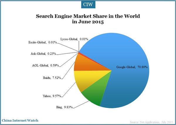 CIW Search Engine Market Share June 2015