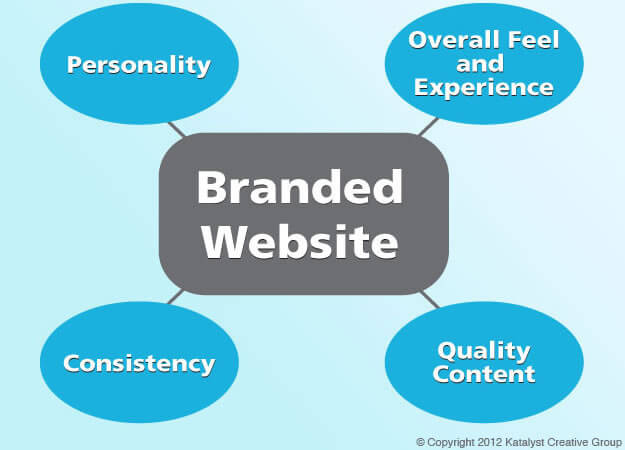 KCG - Essential Components of a Branded Website