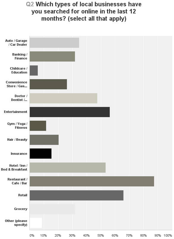 YEXT - Types Local Businesses Searched For Online