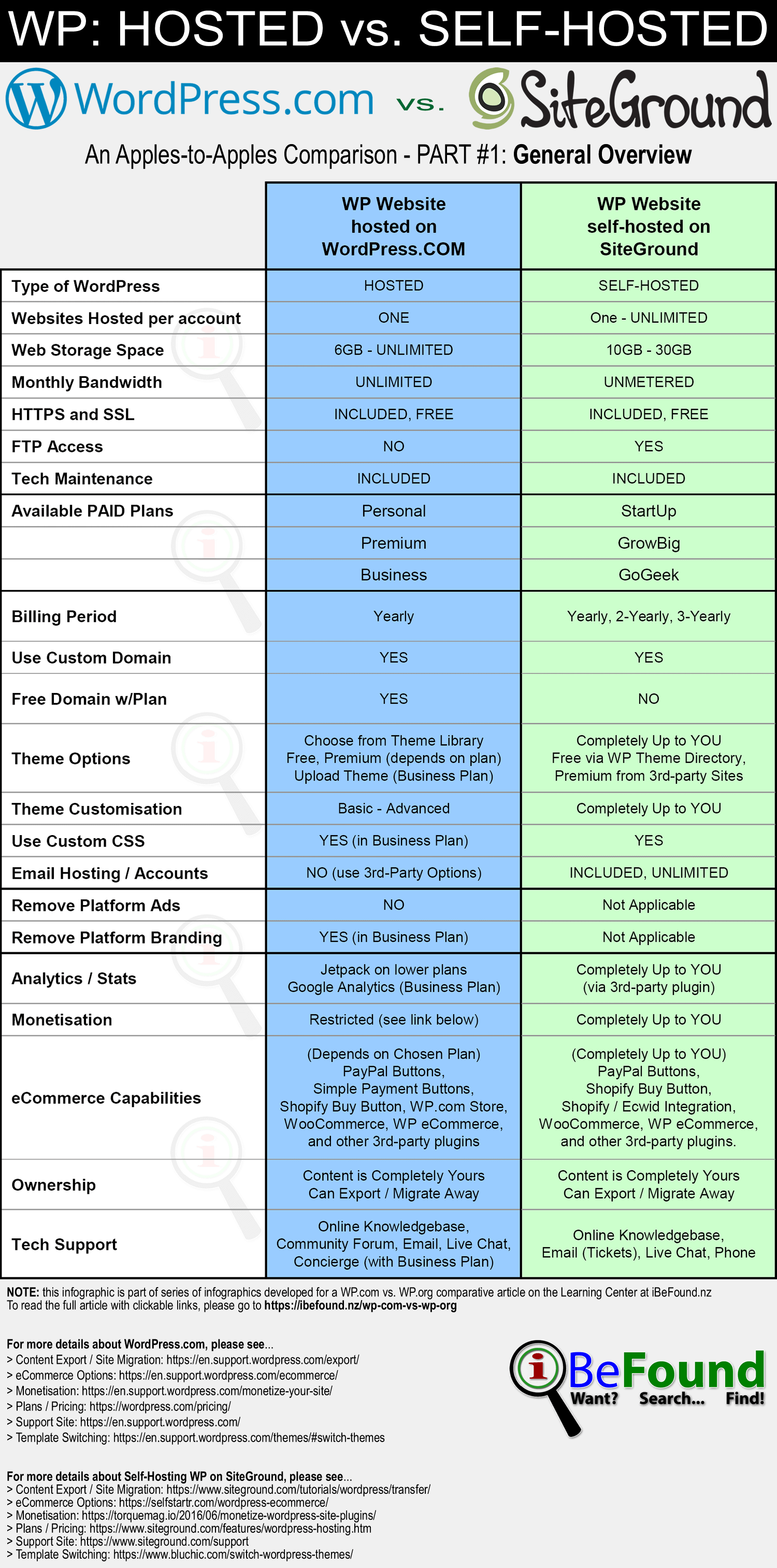 Hosted WordPress Versus Self Hosted WP On SiteGround 2018 Comparison Infographic Pt1 Overview