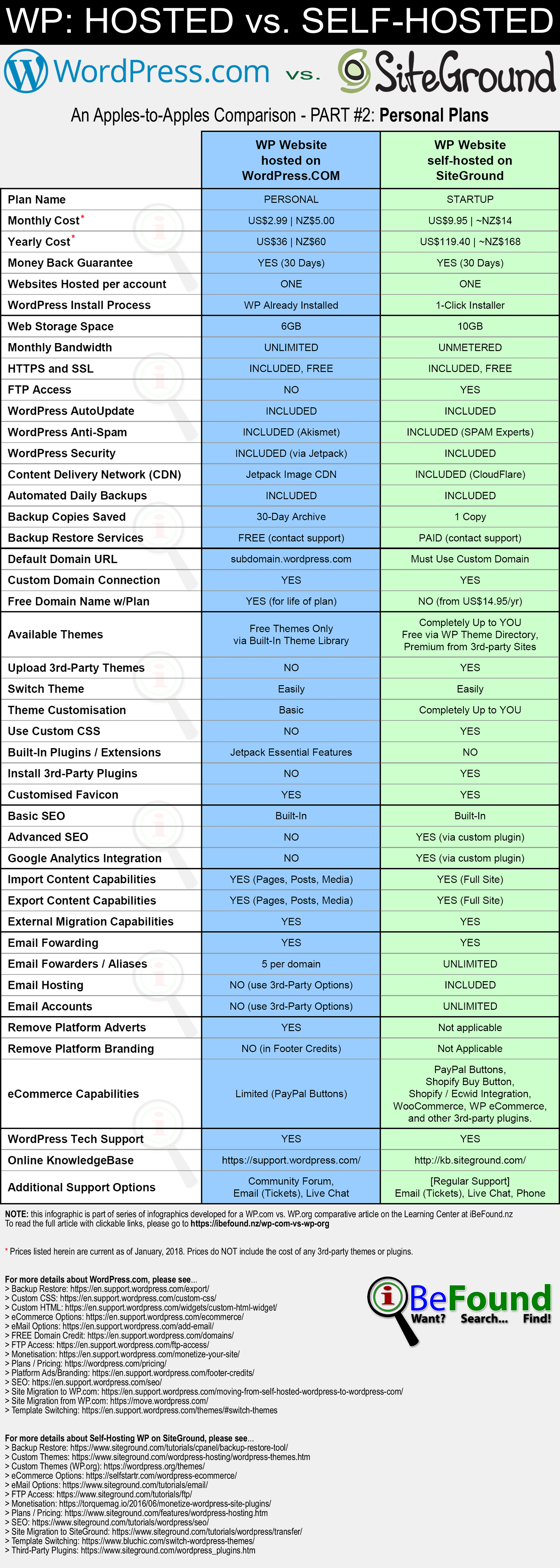 Hosted WordPress Versus Self Hosted WP On SiteGround 2018 Comparison Infographic Pt2 Personal Plans
