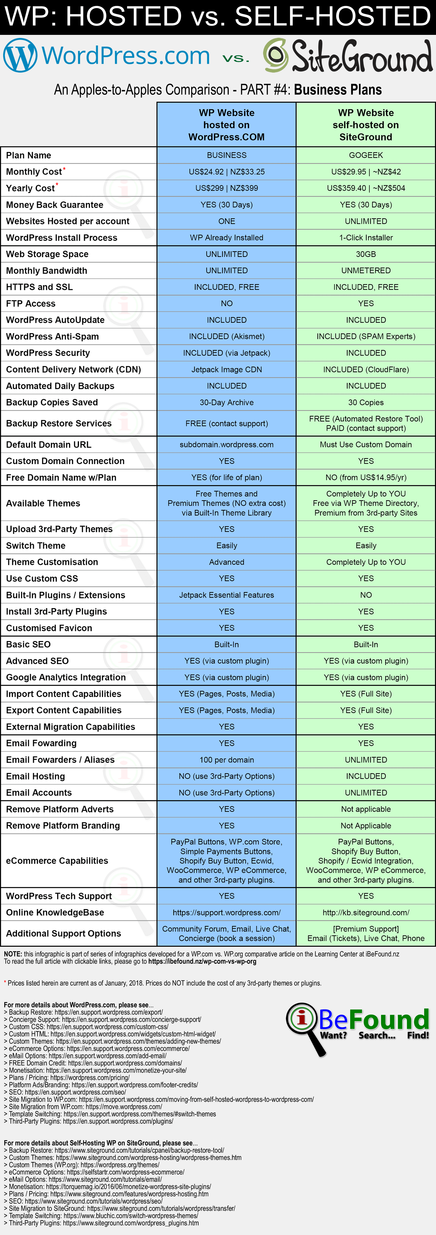 Hosted WordPress Versus Self Hosted WP On SiteGround 2018 Comparison Infographic Pt4 Business Plans