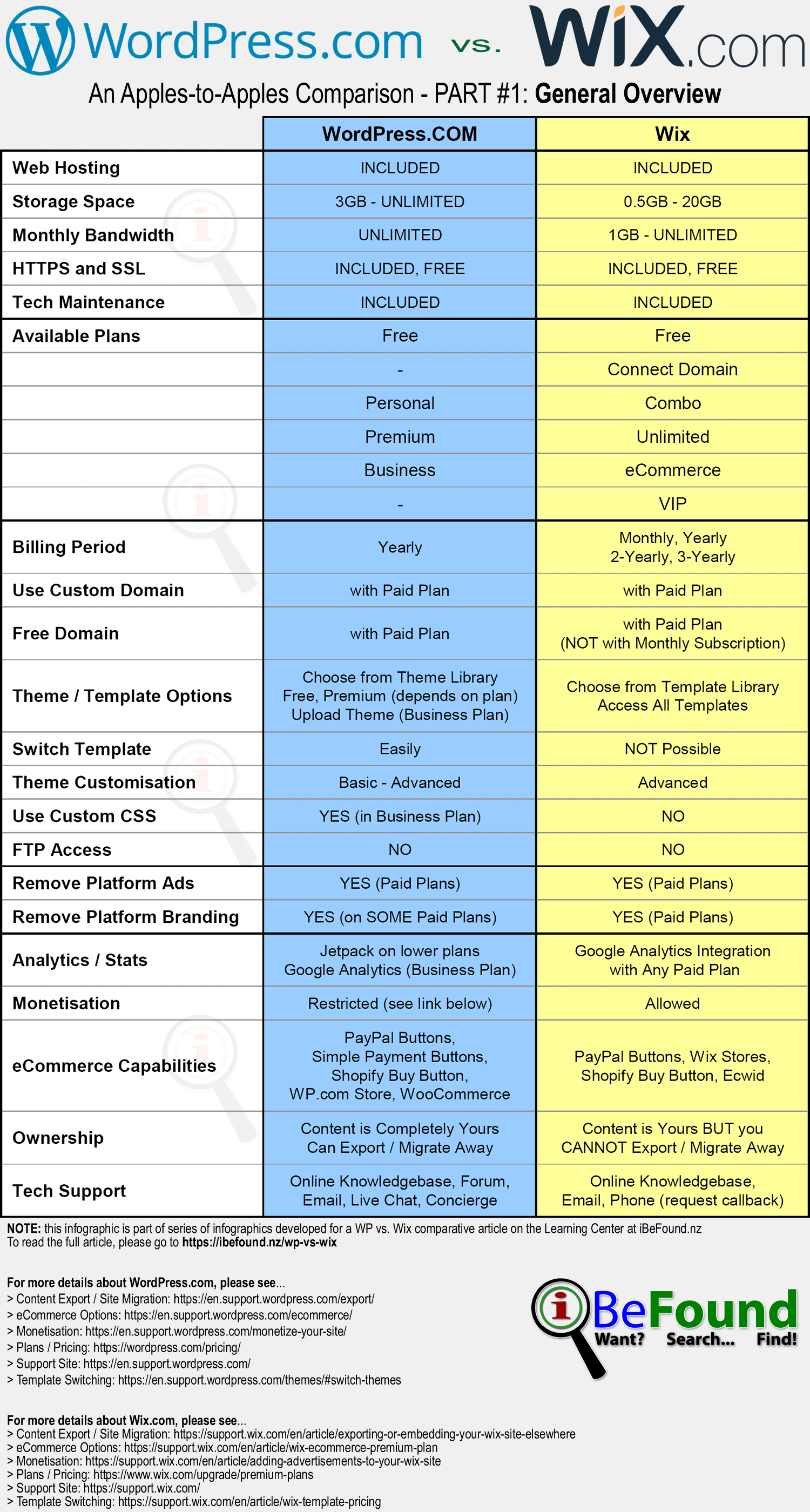 Hosted WordPress Versus Wix Comparison Infographic Pt1 Overview By iBeFound Digital Marketing Division 