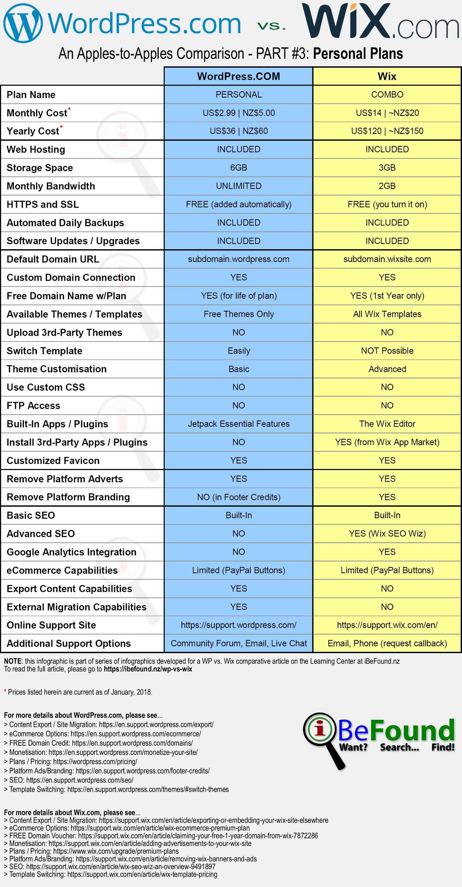 Hosted WordPress Versus Wix Comparison Infographic Pt3 Personal Plans By iBeFound Digital Marketing Division