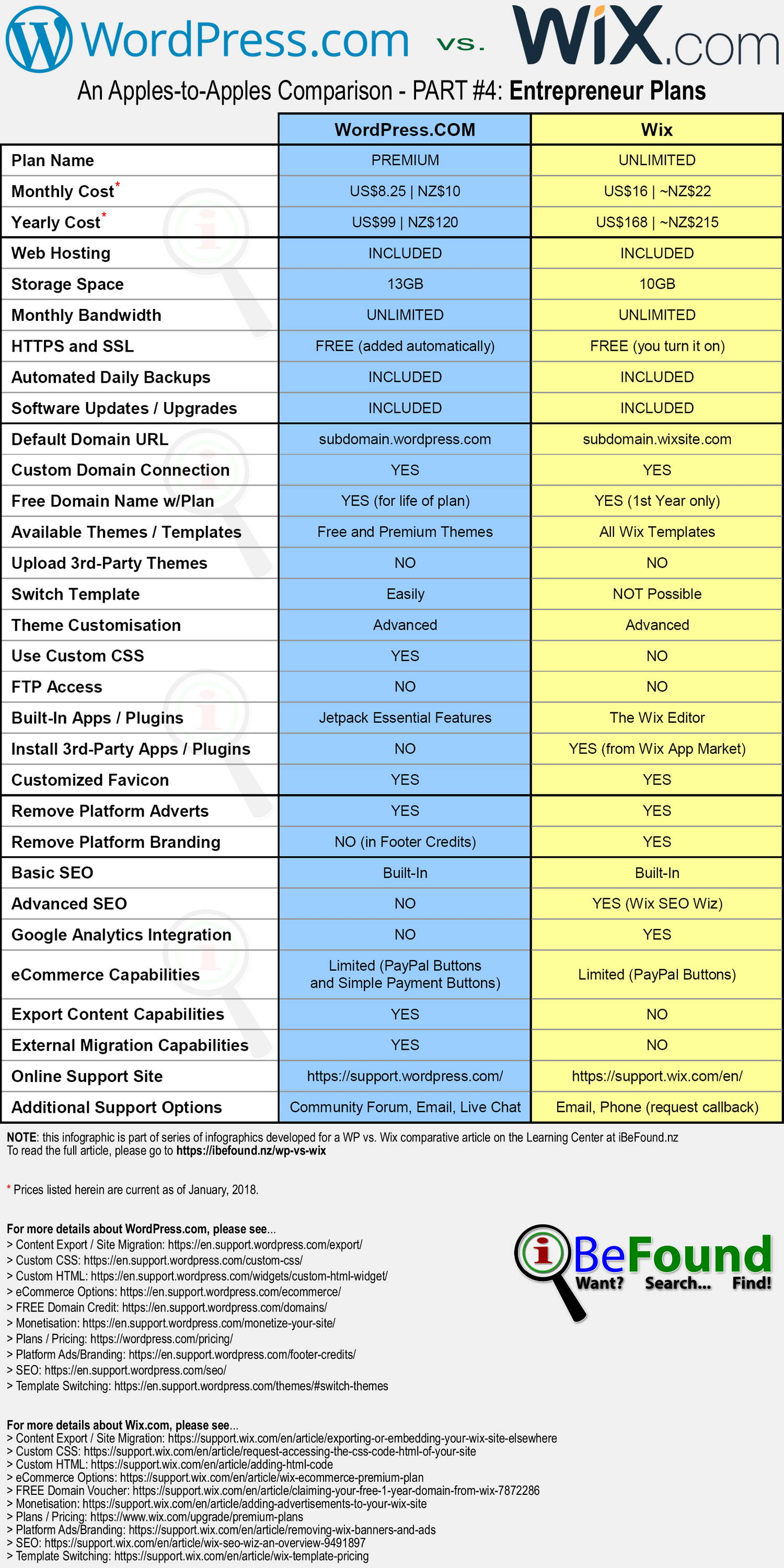 Hosted WordPress Versus Wix Comparison Infographic Pt4 Freelancer Plans By iBeFound Digital Marketing Division