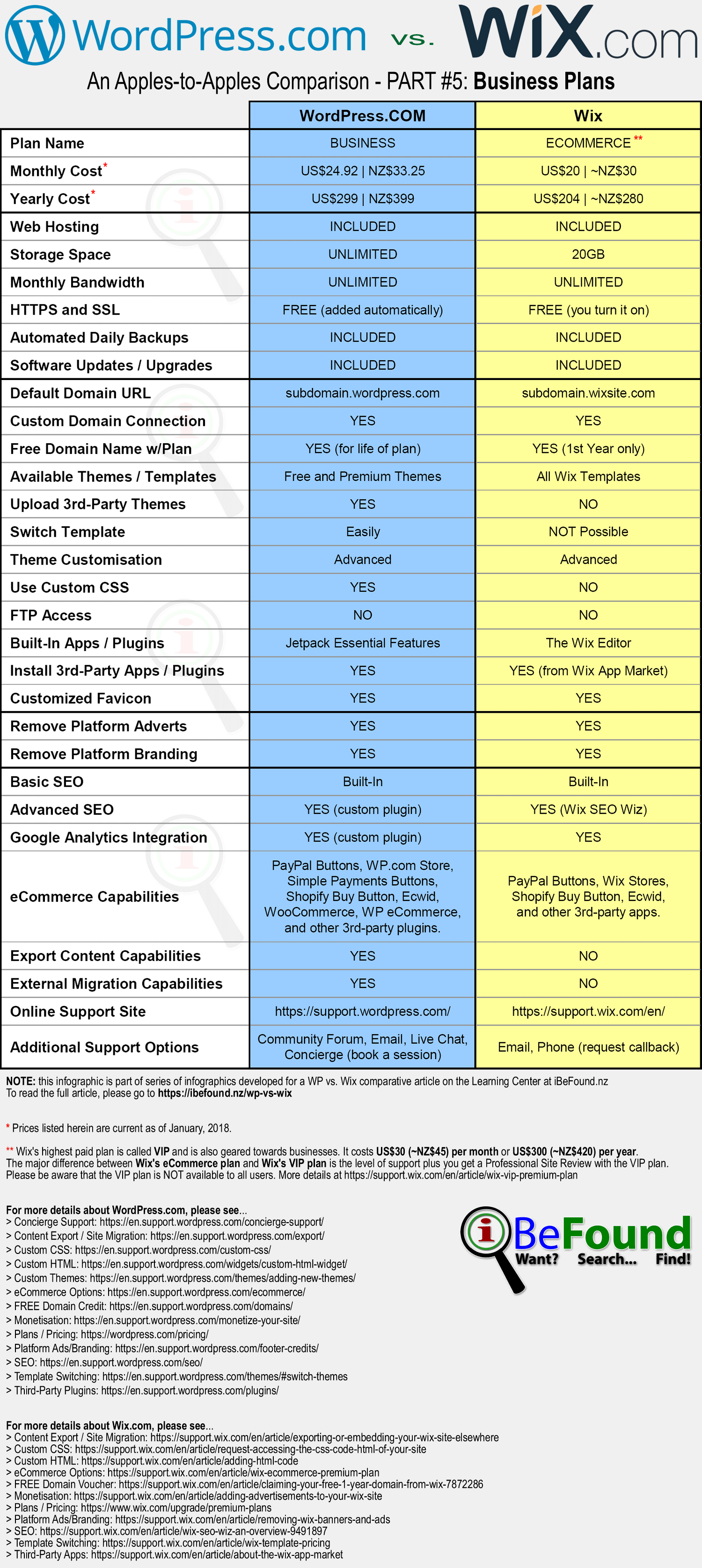 Hosted WordPress Versus Wix Comparison Infographic Pt5 Business Plans By iBeFound Digital Marketing Division