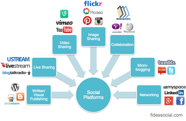 7 Types Of Social Platforms Blog By IBeFound Digital Marketing NZ