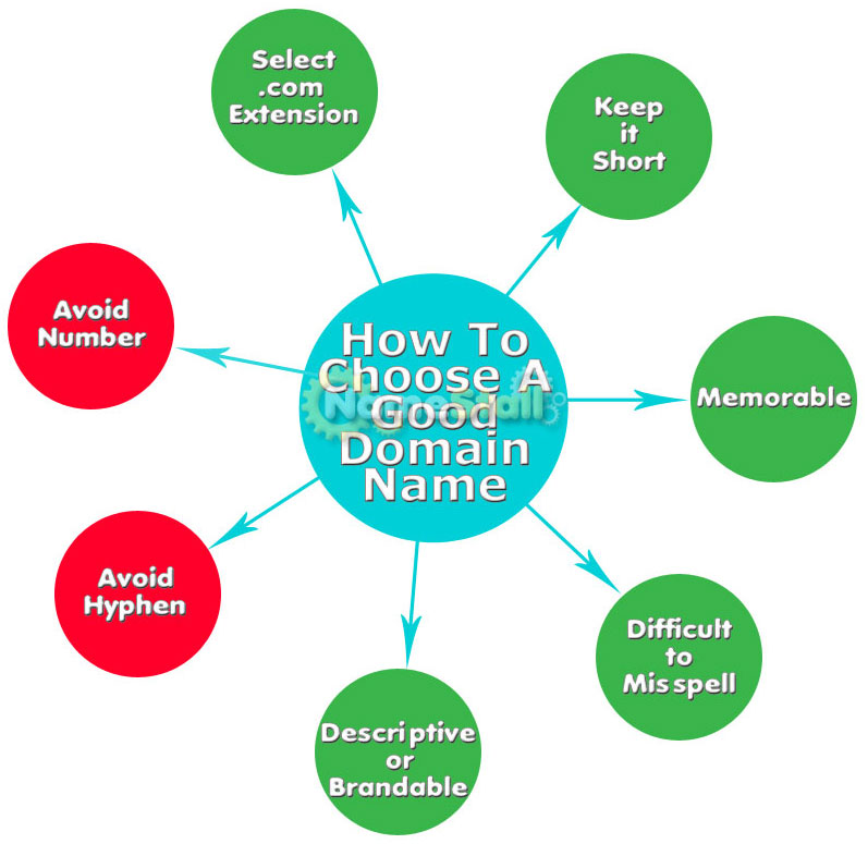 How to Secure a Well-Chosen Domain Name