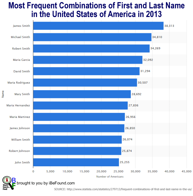 Most Frequent Combinations Of First And Last Name Usa Blog By IBeFound Digital Marketing NZ