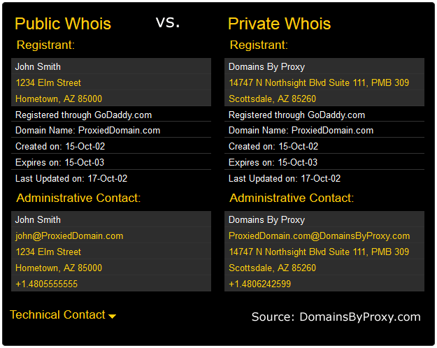 Public Whois Vs Private Whois Blog By IBeFound Digital Marketing NZ