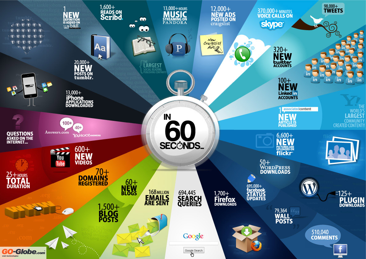 The Web In 60 Seconds Blog By IBeFound Digital Marketing NZ