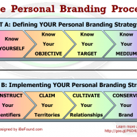 How to DEFINE YOUR Personal Branding Strategy