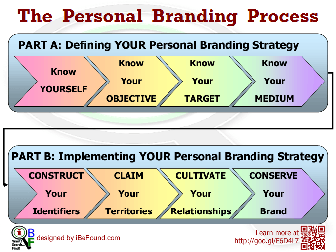 The Personal Branding Process Blog By IBeFound Digital Marketing NZ