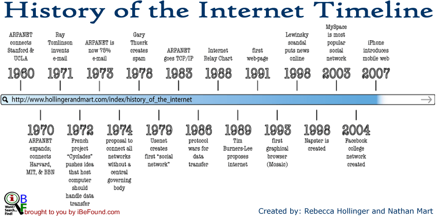 Timeline History Of The Internet Blog By IBeFound Digital Marketing NZ