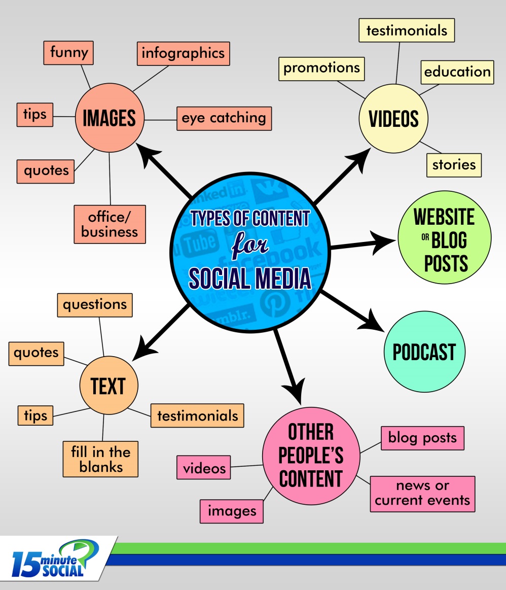 Types Of Content For Social Media Blog By IBeFound Digital Marketing NZ