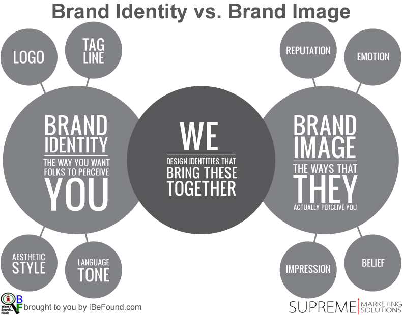 Brand Identity Vs Brand Image Blog By IBeFound Digital Marketing NZ
