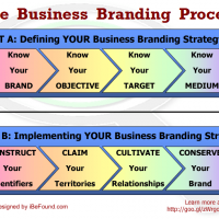 How to DEFINE YOUR Business Branding Strategy
