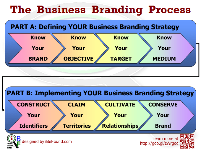 The Business Branding Process Blog By IBeFound Digital Marketing NZ