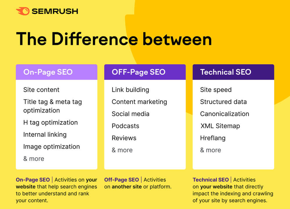 Infographic Comparing The 3 Components Of SEO